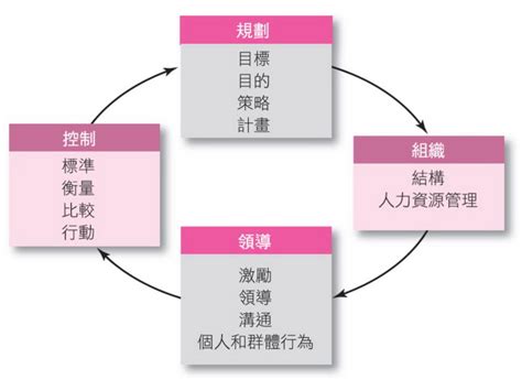 規劃中|管理學》規劃的基礎──建立目標及發展計畫